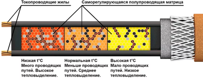 Саморегулирующийся кабель Aura SRL 16-2CR (UV) 200 м фото #4