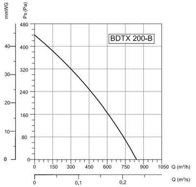 Канальный круглый вентилятор Bahcivan BDTX 200-B фото #3