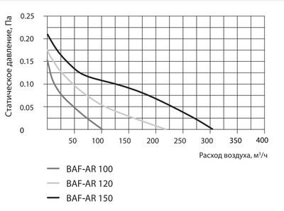 Вытяжка для ванной диаметр 120 мм Ballu BAF-AR 120 VP фото #11