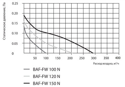 Вытяжка для ванной диаметр 100 мм Ballu BAF-FW 100 N фото #11