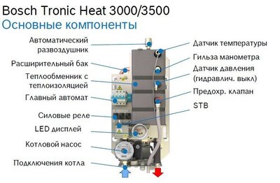 Электрический котел Bosch Tronic Heat 3000 24 RU фото #4