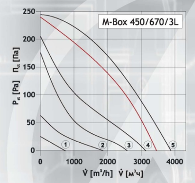 Канальный квадратный вентилятор DOSPEL M-BOX 450/670/3L фото #2