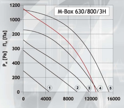 Канальный квадратный вентилятор DOSPEL M-BOX 630/800/3H фото #2
