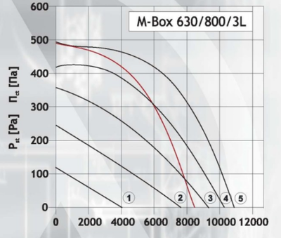 Канальный квадратный вентилятор DOSPEL M-BOX 630/800/3L фото #2