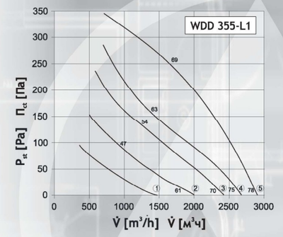 Крышный вентилятор DOSPEL WDD 355-L1 фото #2