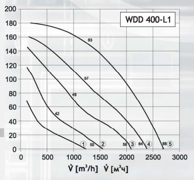Крышный вентилятор DOSPEL WDD 400-L1 фото #2
