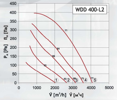 Крышный вентилятор DOSPEL WDD 400-L2 фото #2