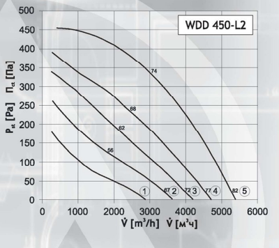 Крышный вентилятор DOSPEL WDD 450-L2 фото #2