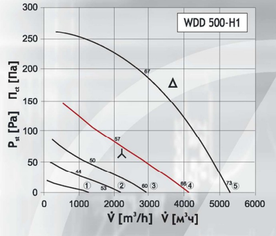 Крышный вентилятор DOSPEL WDD 500-H1 фото #2
