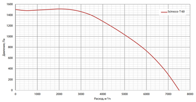 Приточная вентиляционная установка Dimmax Scirocco MED T 60 W2 фото #3