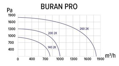 Центробежный вентилятор ERA BURAN PRO 200 2K M R фото #2