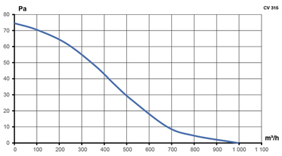 Канальный круглый вентилятор ERA CV 315 фото #5