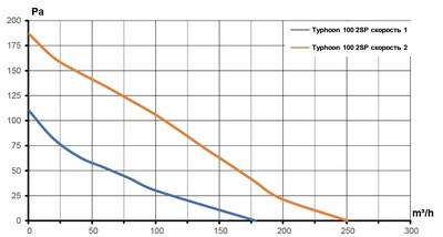 Канальный круглый вентилятор ERA TYPHOON 100 2SP AT фото #4