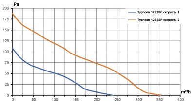 Канальный круглый вентилятор ERA TYPHOON 125 2SP AT фото #4