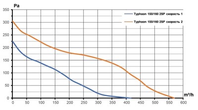 Канальный круглый вентилятор ERA TYPHOON 160 2SP AT фото #4