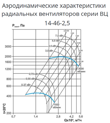 Центробежный вентилятор ESQ ВЦ 14-46 № 2,5 лев. 0 с дв. 0.55/1500 фото #10
