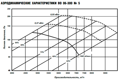 Осевой вентилятор ESQ ВО 06-300 № 5 с дв. 0.55/1500 фото #8