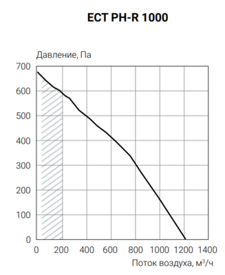Приточно-вытяжная вентиляционная установка Ecoclima ECT PH-R 1000-W-(L/R)-4 фото #3