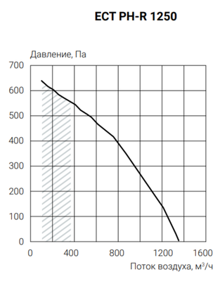 Приточно-вытяжная вентиляционная установка Ecoclima ECT PH-R 1250-W-(L/R)-5 фото #3