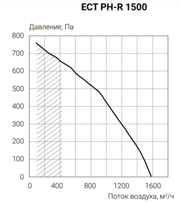 Приточно-вытяжная вентиляционная установка Ecoclima ECT PH-R 1500-W-(L/R)-5 фото #3