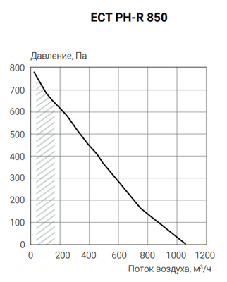 Приточно-вытяжная вентиляционная установка Ecoclima ECT PH-R 850-W-(L/R)-4 фото #3