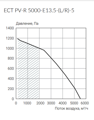 Приточно-вытяжная вентиляционная установка Ecoclima ECT PV-R 5000-E13.5-(L/R)-5 фото #3