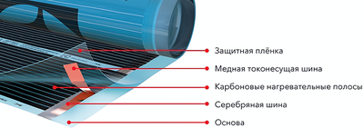 Пленочный теплый пол Electrolux ETSS 220-2 фото #2