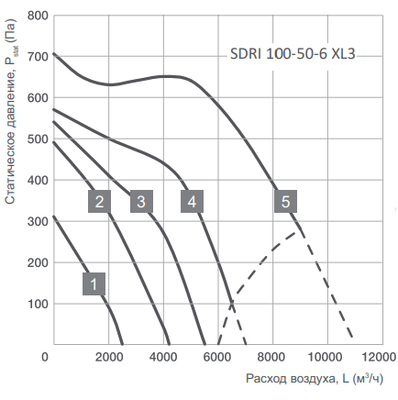 Канальный прямоугольный вентилятор Energolux SDRI 100-50-6 XL3 фото #2
