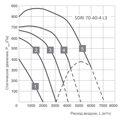 Канальный квадратный вентилятор Energolux SDRI 70-40-4 L3 фото #2