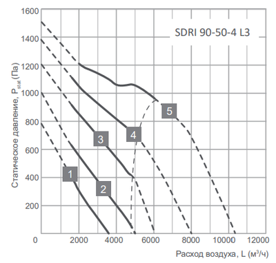 Канальный квадратный вентилятор Energolux SDRI 90-50-4 L3 фото #2