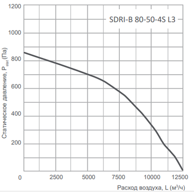 Канальный квадратный вентилятор Energolux SDRI-B 80-50-4S L3 фото #4