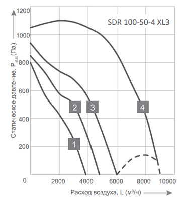 Канальный прямоугольный вентилятор Energolux SDR 100-50-4 XL3 фото #2