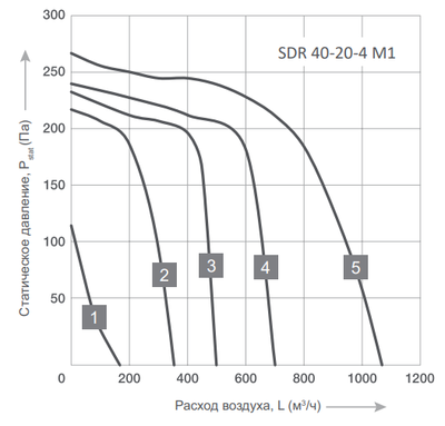 Канальный квадратный вентилятор Energolux SDR 40-20-4 M1 фото #2