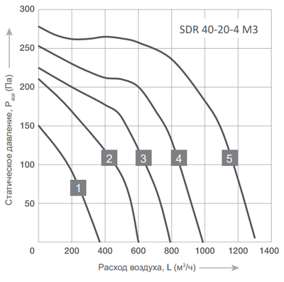 Канальный квадратный вентилятор Energolux SDR 40-20-4 M3 фото #2