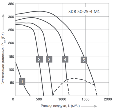 Канальный квадратный вентилятор Energolux SDR 50-25-4 M1 фото #2