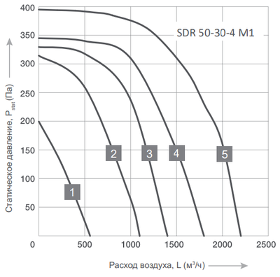 Канальный квадратный вентилятор Energolux SDR 50-30-4 M1 фото #2