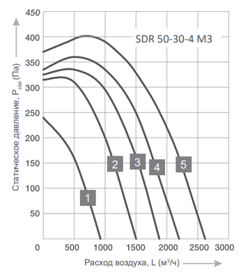 Канальный квадратный вентилятор Energolux SDR 50-30-4 M3 фото #2