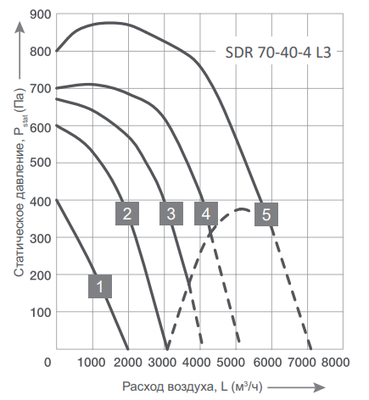 Канальный квадратный вентилятор Energolux SDR 70-40-4 L3 фото #2