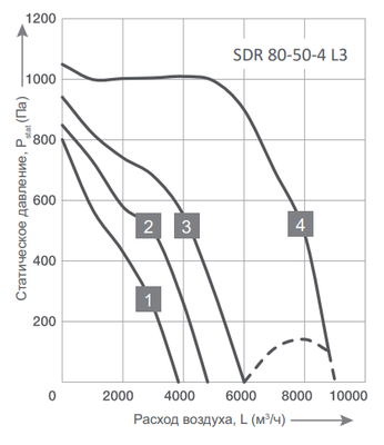Канальный квадратный вентилятор Energolux SDR 80-50-4 L3 фото #2