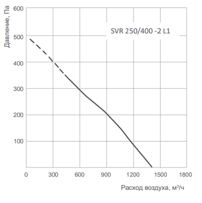 Крышный вентилятор Energolux SVR 250/400-2 L1 фото #2