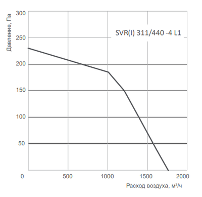 Крышный вентилятор Energolux SVR 311/440-4 L1 фото #2