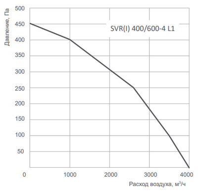 Крышный вентилятор Energolux SVR 355/600-4 L1 фото #2