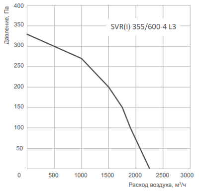 Крышный вентилятор Energolux SVR 355/600-4 L3 фото #2