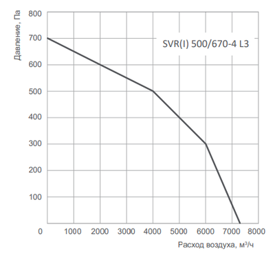 Крышный вентилятор Energolux SVR 500/670-4 L3 фото #2