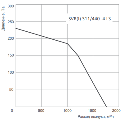 Крышный вентилятор Energolux SVR I 311/440 -4 L3 фото #2