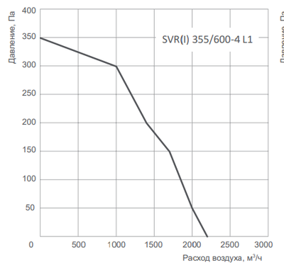 Крышный вентилятор Energolux SVR I 355/600 -4 L1 фото #2