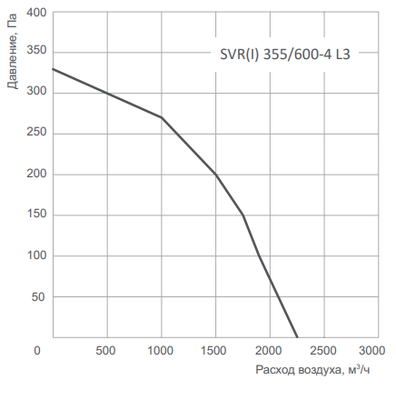 Крышный вентилятор Energolux SVR I 355/600 -4 L3 фото #2