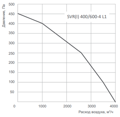 Крышный вентилятор Energolux SVR I 400/600 -4 L1 фото #2