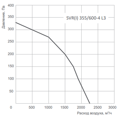 Крышный вентилятор Energolux SVR I 400/600 -4 L3 фото #2