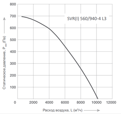 Крышный вентилятор Energolux SVR I 560/940 -4 L3 фото #2